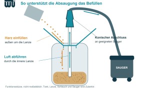 Einfülltrichter 2,5<br>für Filtermaterial/Harz<br>mit Saugadapter und Gewinde